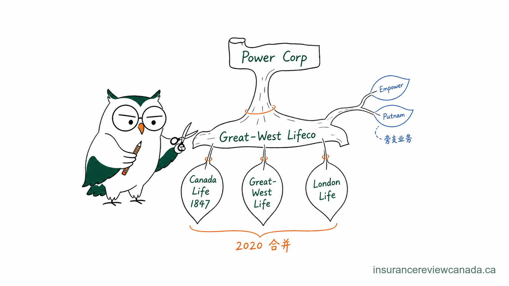 手绘猫头鹰展示 Canada Life 集团关系图谱,画面用层级树状结构连接 Power Corporation 到 Canada Life Assurance Company 与相关子公司